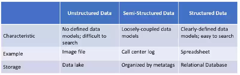 Unstructured Data