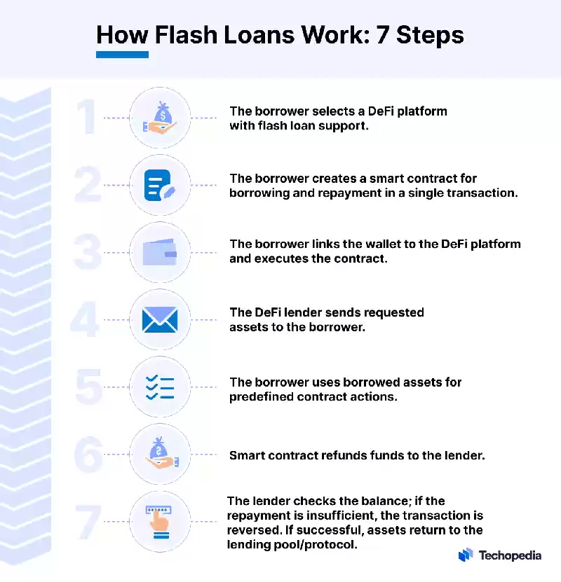 Flash Loan