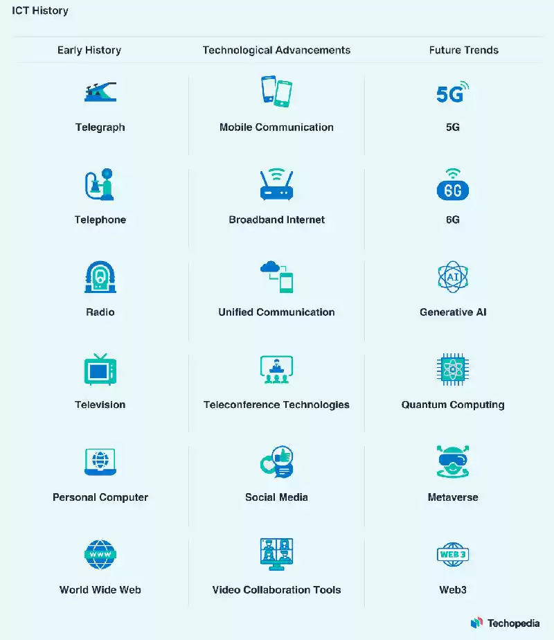 Information and Communication Technology (ICT)