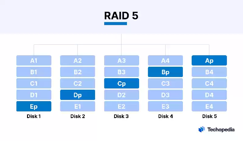 Redundant Array of Independent Disks (RAID)