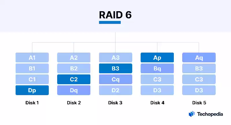 Redundant Array of Independent Disks (RAID)